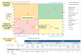 Quadrant chart with students aligned according to growth percentile on the vertical axis and achievement percentile on the horizontal axis